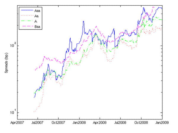 Figure 8: Investment grade spreads in the crisis period. X axis displays calendar time from 14 June 2007 to end 2008.  Y  axis displays spreads (log scale).  Time-series are plotted for ratings-based CDS spreads for grades Aaa, Aa, A and Baa. The figure is similar to Figure 7, but zooms in  on the crisis period.  It shows that Aaa spreads are often higher than Baa spreads.