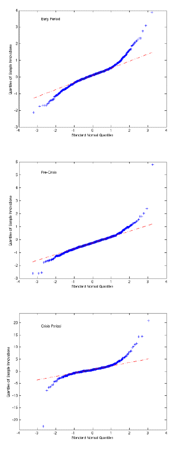 Figure 9: QQ plots for innovations in Moody's model, grade A spreads. X axis displays the quantiles for the standard normal distribution.  Y axis displays the quantiles for the sample innovations for the Moody's model fit to spreads for grade A.  The upper, middle and lower panels are for the early period, the pre-crisis period and the crisis period, respectively.  In each case, deviations from linearity demonstrate the excess kurtosis in the sample.