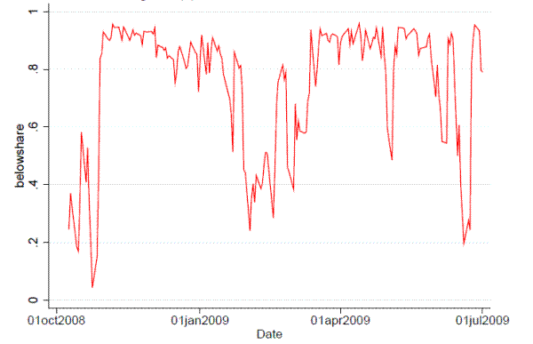 Figure 6a: Share brokered below excess rate. Plots the date on the x axis and the share of funds brokered below the IOR rate on the y axis.  This share climbs from zero to near 1 from October to November 2008, drops to about 0.6 in February-April, rises to a little more than 0.8 from April to June, at which point it spikes down at the end of June, before rising again at the end of the sample.