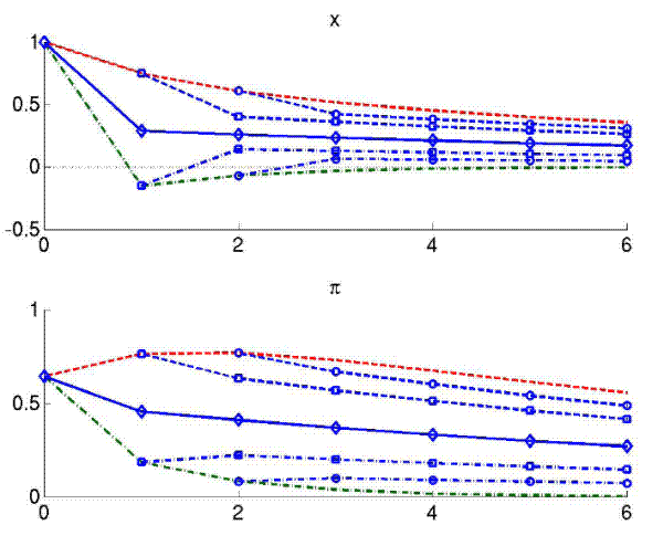 Figure 3: Innovation Responses in the Simple Model