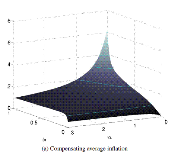 Figure 5a: Improved Policy Losses under Hidden Information. Compensating average inflation