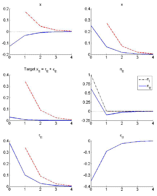 Figure 6: Impulse Responses with Belief Shocks