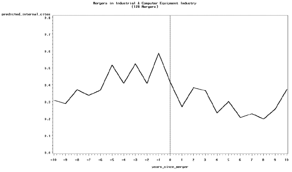 Figure 4: Predicted Internal Citations as a Function of Years Since Merger