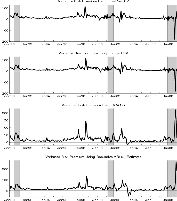 Figure 2: Variance Risk Premiums with Alternative RV_t Forecasts. The figure plots the variance risk premium series constructed using alternative ways to forecast the realized variance: (1) ex post $RV_t$, (2) lagged $RV_{t-1}$, (3) MA(12) estimate, and (4) recursive AR(12) estimate. The shaded areas represent NBER recessions.