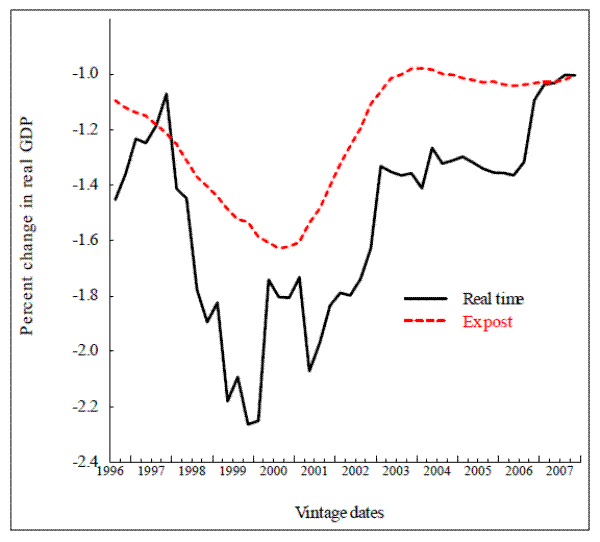 Figure 3.2 Funds rate multipliers, by model vintage. The figure is analytically identical to figure 3.1 except that the experiment is the effect on the level of GDP, in percent, of a persistent 100-basis-point increase in the nominal federal funds rate.  The real-time multiplier shown substantial variation over vintages, starting at -1.45 and rising to about -1.1 in late 1997, before falling to -2.3 in late 1999 and then rising, with some jigs and jags to -1.1 at the end in 2007.  The ex post multiplier shows significant time variation as well, beginning at -1.1 and falling continuously to about -1.65 200 and then rising again to about -1.1.