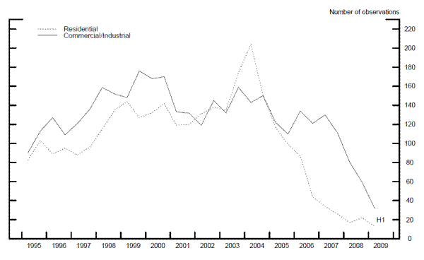Figure 1: Median Half-Yearly Sample Size Across MSAs. Data available.