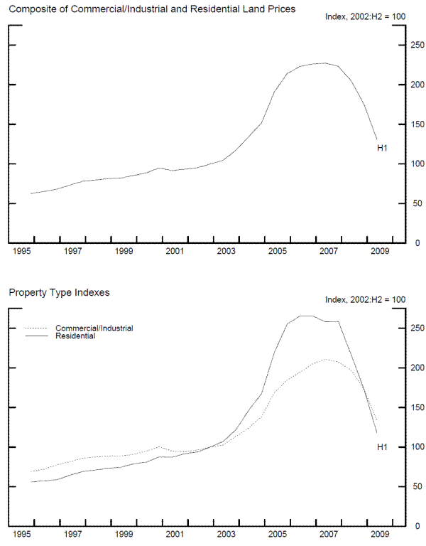 Figure 6: National Land Price Indexes. Data available.
