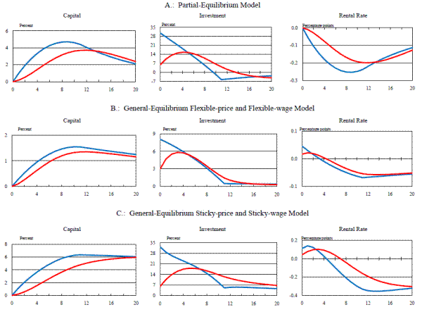 Figure 10: Temporary Capital Tax Cut with Capital (blue) or Investment (red) Adjustment Costs. Refer to link below for data.