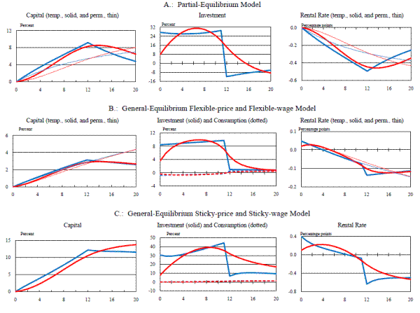 Figure 4: Temporary Partial Expensing Allowance with Capital (blue) or Investment (red) Adjustment Costs. Refer to link below for data.
