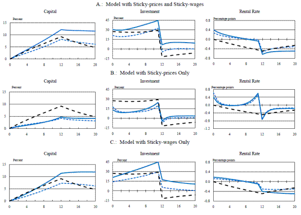 Figure 5: Temporary Partial Expensing Allowance with Capital Adjustment Costs with Unindexed (blue solid) and Indexed (blue dotted) Depreciation Allowances and Partial Equilibrium (black dashed). Refer to link below for data.