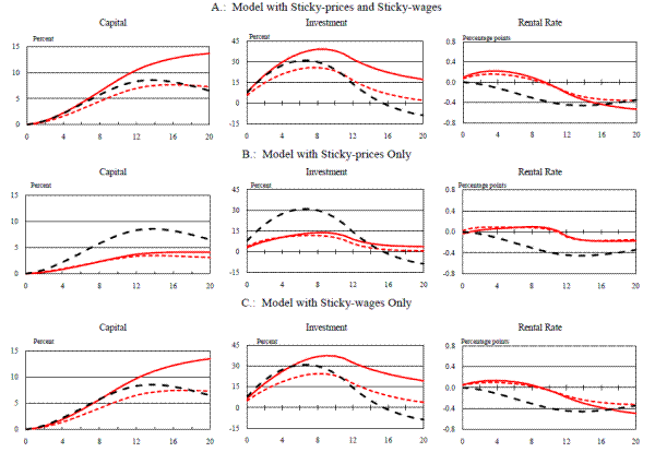 Figure 6: Temporary Partial Expensing Allowance with Investment Adjustment Costs with Unindexed (red solid) and Indexed (red dotted) Depreciation Allowances and Partial Equilibrium (black dashed). Refer to link below for data.