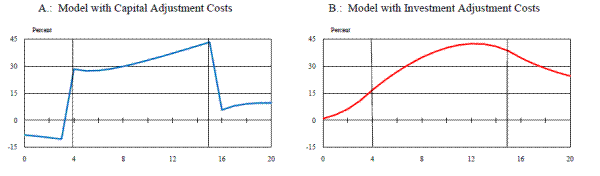 Figure 9 (A and B): Investment Spending Response to a Temporary Partial Expensing Allowance Anticipated in One Year's Time. Refer to link below for data.