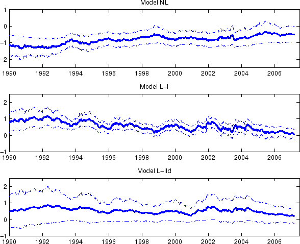 Figure 7: 10-year Inflation Risk Premiums with Confidence Bands. Three Panels. The panels plot the model implied 10-year inflation risk premiums with 2 BHHH standard error bands based on Model NL, L-I and L-IId. The top panel, model NL, shows that even when we account for sampling uncertainties, the time series of inflation risk premiums remain negative.