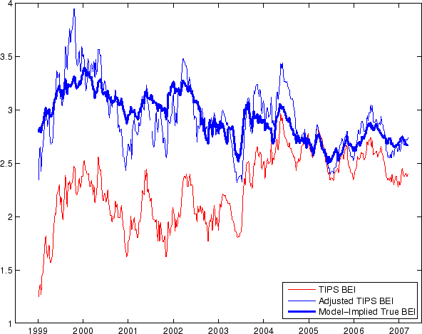 Figure 10: A simple Liquidity Adjustment for TIPS Breakeven Inflation. This chart plots three series: 10-year TIPS Breakeven Inflation, liquidity-adjusted 10-year TIPS Breakeven Inflation and the model-implied true TIPS Breakeven Inflation from Model L-IId. All of them are shown from 1999 to 2007. The unadjusted TIPS Breakeven Inflation starts at around 1.5 percent and increases up to about 2.5 percent. In contrast, both the liquidity-adjusted 10-year TIPS Breakeven Inflation and the model-implied true TIPS Breakeven Inflation vary between 3.5 and 3 percent in the first half of the sample and then they fluctuate around 2.75 percent starting from 2003 till the end of the sample.