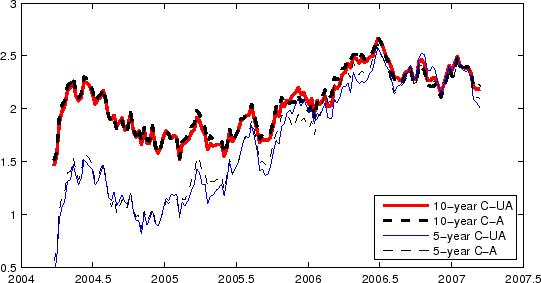 Figure A2: TIPS Yields with and without Carry Adjustment. This chart plots four time-series: the 10-year carry-unadjusted TIPS yields, the 10-year carry-adjusted TIPS yields, the 5-year carry-unadjusted TIPS yields, and the 5-year carry-adjusted TIPS yields, from 2004 to 2007. In the case of the 10-year the carry-unadjusted and carry-adjusted time-series are almost identical. Both series start at about 1.5 percent in 2004, in the next 6 months increase rapidly to 2.25 percent, then decline to 1.75 percent till about 2006, and then they fluctuate around 2.25 percent till the end of the sample. In the case of the 5-year TIPS yields, the carry-unadjusted and carry-adjusted time-series diverge slightly but are still very close. Both series start at about 0.5 percent in 2004, in the next 6 months increase rapidly to 1.5 percent, then decline to 1 percent in 2005, then increase steadily till around 2.5 percent in 2006, and then they fluctuate around 2.25 percent till the end of the sample.