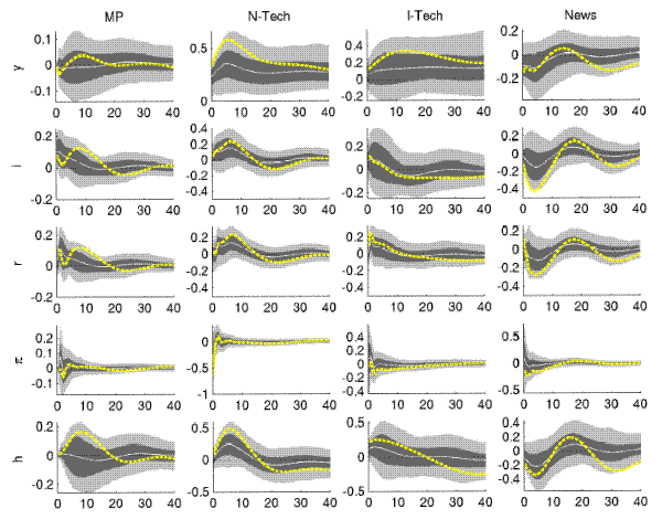 Figure A.10: Impulse Responses (Large VAR, Great Moderation): please refer to the link below for figure data.