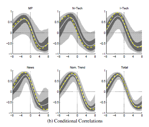 Figure A.14b: Output and Nominal Rates (Large VAR, Great Inflation) Conditional Correlations: please refer to the link below for figure data.