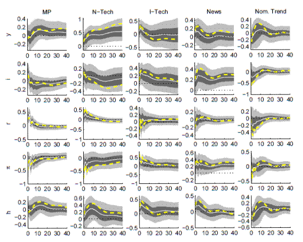 Figure A.15: Impulse Responses (Full Sample w/Nominal Trend): please refer to the link below for figure data.