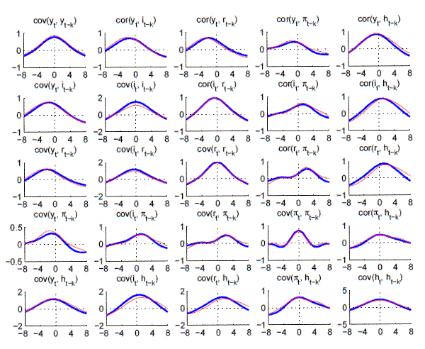 Figure A.8: BC-Moments: Filtered VAR versus Data (Large VAR, Great Moderation): please refer to the link below for figure data.
