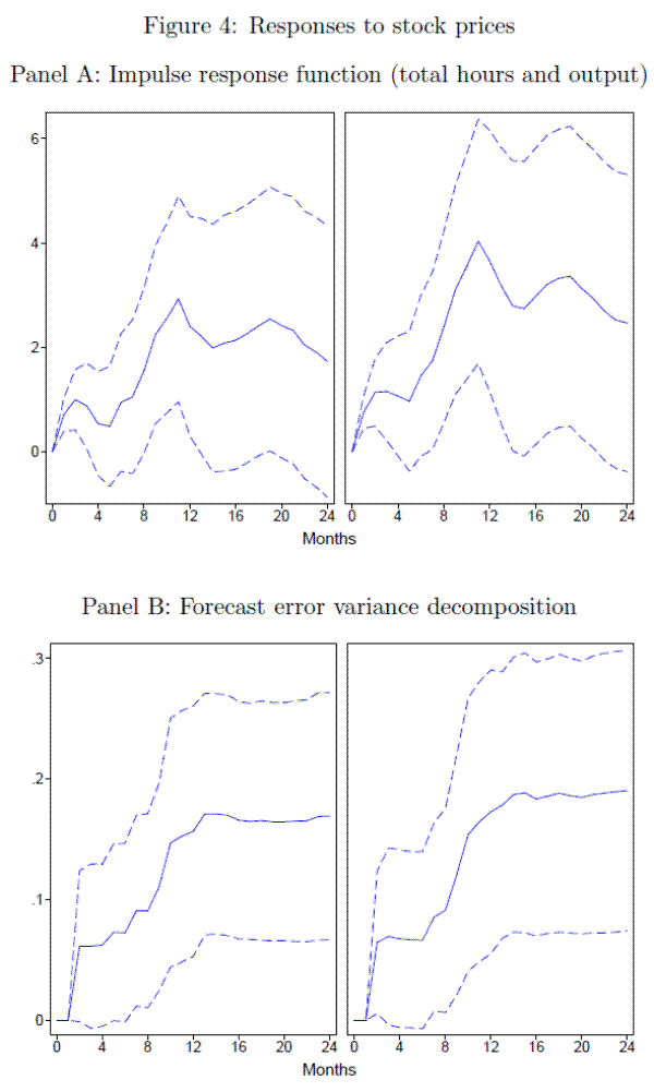 Figure 4: Responses to stock prices. Refer to link below for data.