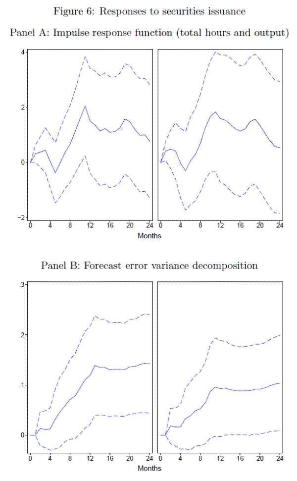 Figure 6: Responses to securities issuance. Refer to link below for data.