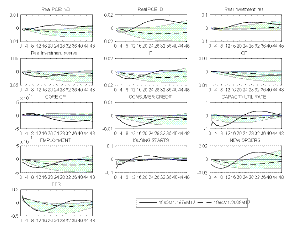 Figure 4: Multidimensional effects of monetary policy. Impulse response functions to a 25bp surprise increase in the Fed funds rate, estimated from the FAVAR model described in the text and using two sample periods (1962m1 to 1979m12 and 1984m1 to 2008m12). Shaded areas represent the 95% confidence interval on the post-1984 estimates.  Real consumption of nondurables/services (PCE ND) falls soon after impact and then rises above baseline in the earlier period, while the response is more gradual, negative, and smaller in the later period.  Real consumption of durables (PCE D) falls soon after impact and then rises above baseline in the earlier period, while the response is more gradual, negative, and smaller in the later period. Real residential investment (res) falls soon after impact and then rises above baseline in the earlier period, while the response is essentially zero later period.  Real nonresidential investment (nonres) falls over the first year and then then returns to baseline after three years in the earlier period, while the response is essentially zero later period.  The remainder of the panels are more informative.  Industrial production (IP) falls notably in the earlier period (about 1 percent over the first year) but by much less in the later period.  The response of the consumer price index (CPI) is gradual in both samples but somewhat larger (more negative) in the earlier period.  The same pattern applies to the responses of the core CPI, although here the differences across samples are somewhat larger.  Consumer credit falls strongly in the first year in the earlier sample and little in the later sample.  Capacity utilization falls strongly in the first year in the earlier sample and little in the later sample. Employment, housing starts, and new orders follow the same pattern -- dropping strongly in the first year in the earlier sample and little in the later sample.