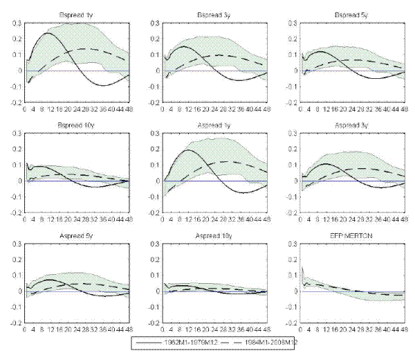Figure 6: FAVAR-based evidence of the effect of monetary policy on external finance premium.  Impulse response functions to a 25bp surprise increase in the Fed funds rate, estimated from the FAVAR model described in the text and over two estimation samples (1962m1 to 1979m12 and 1984m1 to 2008m12). Shaded areas represent the 95% confidence interval on the post-1984 estimates.  The first 4 panels report the responses for spreads based on corporate Bbb bonds at the 1, 3, 5, and 10 year horizons.  In each case, the spreads rise more strongly in the earlire sample period (over the first year) than during the later period.  The next 4 panels report the responses for spreads based on corporate Aaa bonds at the 1, 3, 5, and 10 year horizons. In each case, the spreads rise more strongly in the earlire sample period (over the first year) than during the later period.  The final panel reports the response of the premium based in a Merton model as described in the text; this measure is available only for the later sample, and shares the relatively muted response pattern apparent for this sample from the other measures.