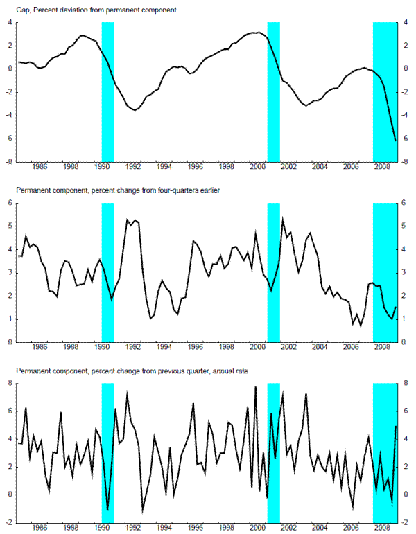 Figure 2: Beveridge-Nelson Gap: please refer to link below for figure data.