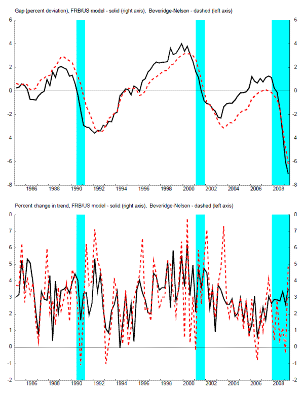 Figure 7: FRB/US Gap: please refer to the link below for figure data.