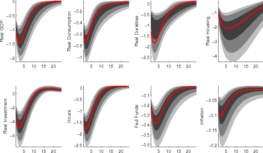 Figure 2: Impulse Responses: Risk-premium