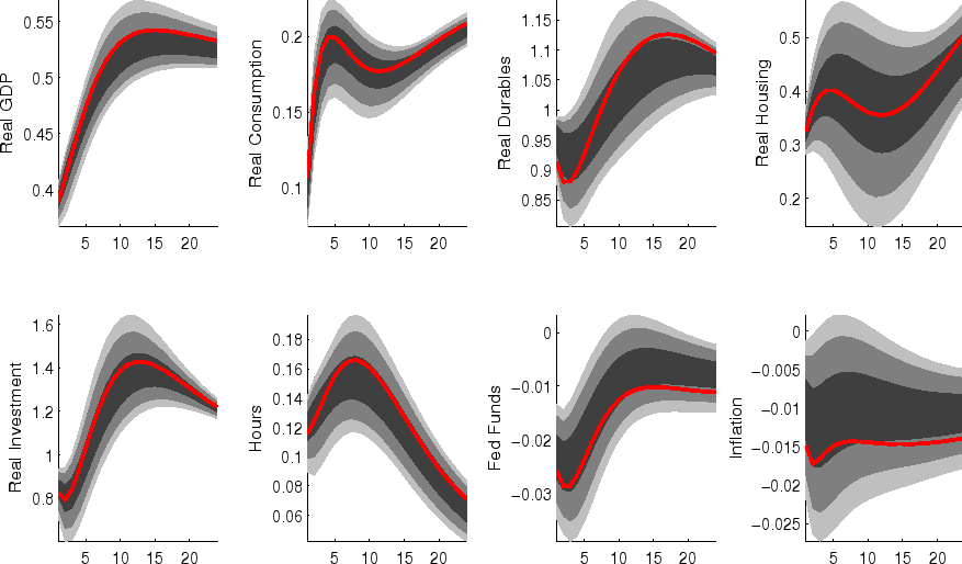 Figure 6: Impulse Responses: Capital Goods Technology