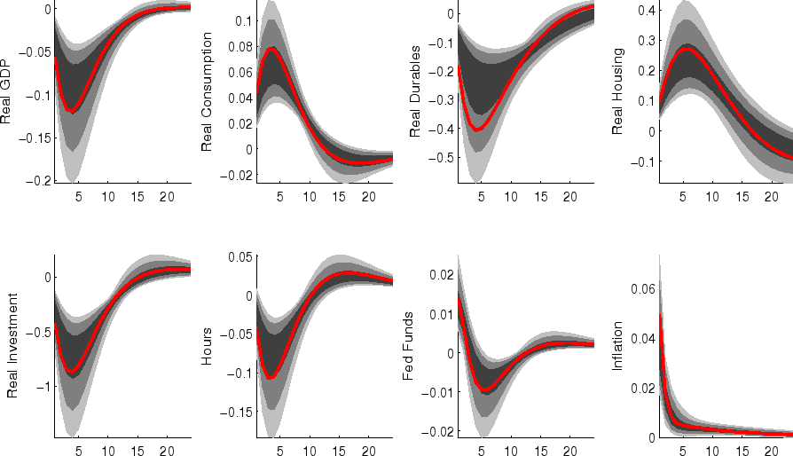 Figure 9: Impulse Responses: Invest. Price Markup