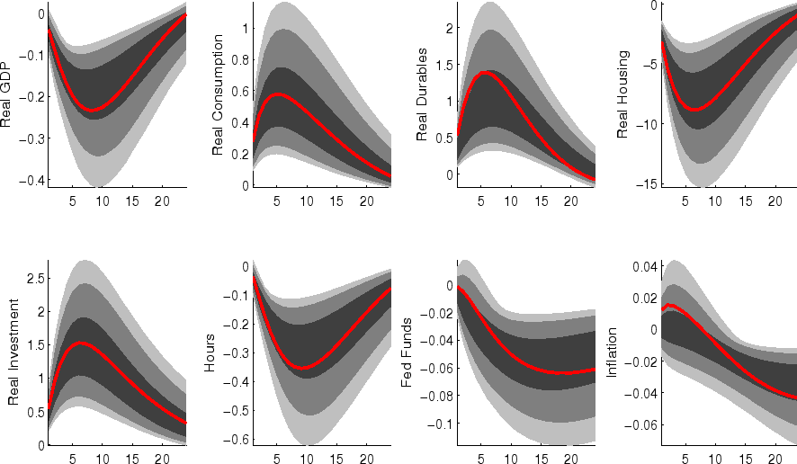 Figure 10: Impulse Responses: Housing Risk-Premium