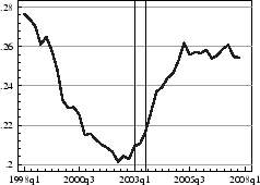 Figure 3: Percent of Firms Paying Regular Dividend. Refer to link below for data