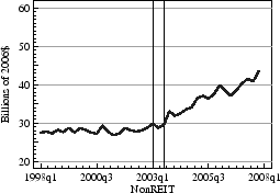 Figure 2: Aggregate Regular Dividend Payouts, Full Sample. Panel A,  NonREIT. Refer to link below for data.