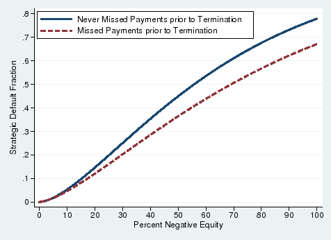 Figure 10:  Cumulative Distribution of Default Cost by Payment History.  This graph displays the estimated cumulative distribution functions (CDFs) of default cost measured by percent negative equity for borrowers who never missed payments prior to termination and borrowers who missed payments prior to termination.  The CDF for borrowers who never missed payments prior to termination (blue solid line) increases from 0 to 0.8 as negative equity increases from 0 to 100 percent.  The CDF for borrowers who missed payments prior to termination (red dashed line) increases from 0 to 0.7 as negative equity increases from 0 to 100 percent.