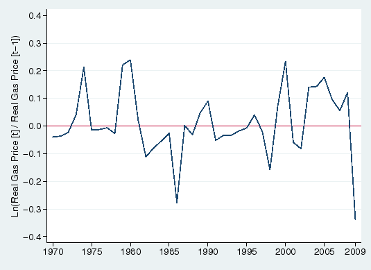 Figure 2: Annual Log Difference in Real Gasoline Prices. The figure plots the change in the logarithm of annual real gasoline prices from 1970 to 2009. A red horizontal line marks zero. The annual log difference fluctuates around zero without a trend during this period. Prices rose substantially in 1974, 1979, 1980, 2000, from 2003 to 2005, and in 2008. Prices also dropped considerably in 1986, 1998, and 2009.