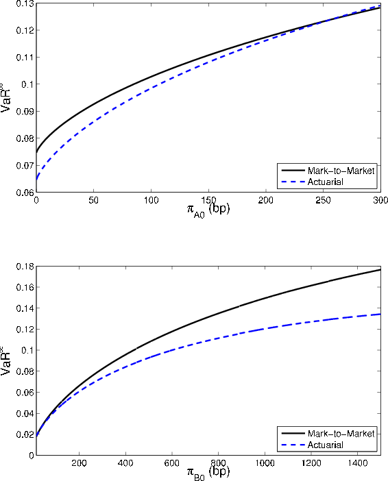 Figure 1a: Asymptotic VaR as function of default probabilities. Two panels. The figure plots comparative statics of VaR with respect to default probabilities for rating grades A and B. Top panel: asymptotic VaR versus $\pi_{A0}$. X axis displays $\pi_{A0}$ in basis points, Y axis displays asymptotic VaR. The panel shows that the VaR increases for both the actuarial and MtM model, with the two VaR's converging as $\pi_{A0}$ approaches the baseline value of $\pi_{B0}$. Bottom panel: asymptotic VaR versus $\pi_{B0}$. X axis displays $\pi_{B0}$ in basis points, Y axis displays asymptotic VaR. The panel shows that VaR increases for both actuarial and MtM models, with the VaR's diverging as $\pi_{B0}$ gets larger. The actuarial VaR is always smaller than the MtM VaR.