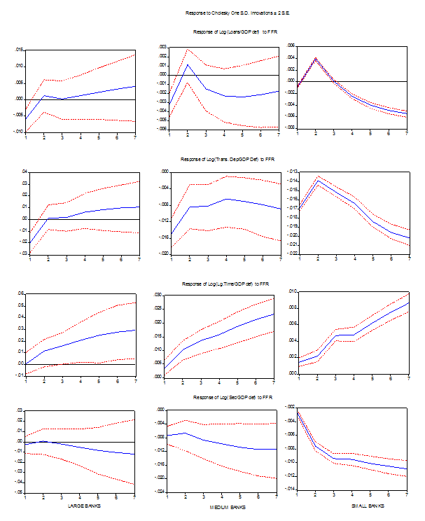 Figure 10: Panel VAR Analysis (Breakdown with respect to Asset Size). Refer to link below for accessible version
