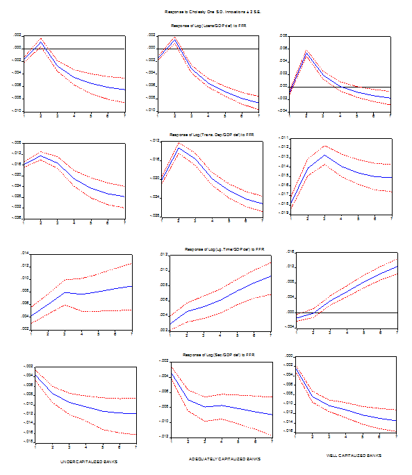Figure 12: Panel VAR Analysis (Breakdown with respect to Capital/Assets Ratio. Refer to link below for accessible version