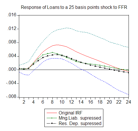 Figure 6: The Response of Bank Loans under Counterfactual Experiments. Refer to link below for accessible version