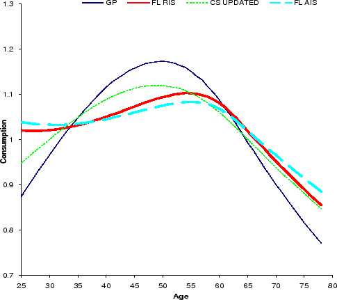 Figure 8: Compare the life cycle consumption profiles under different income processes--K/Y = 3.5