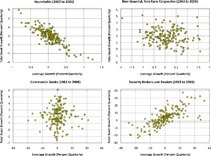 Figure 1: Assets and Leverage Growth of Various Institutions in the Flow of Funds Accounts