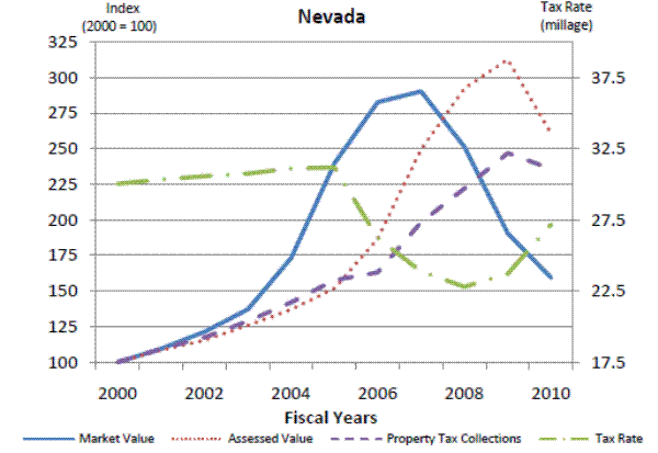 Figure 8a: Property Tax Case Studies. Please refer to link below for figure data.