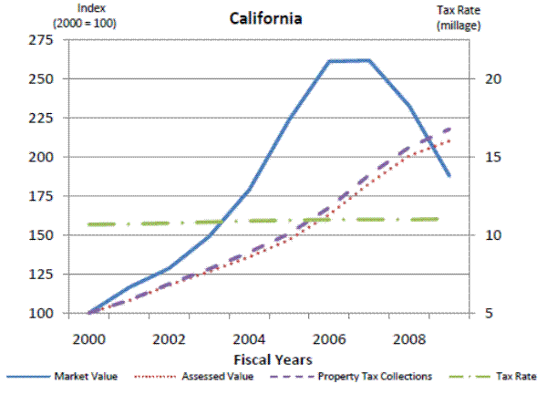 Figure 8d: Property Tax Case Studies. Please refer to link below for figure data.