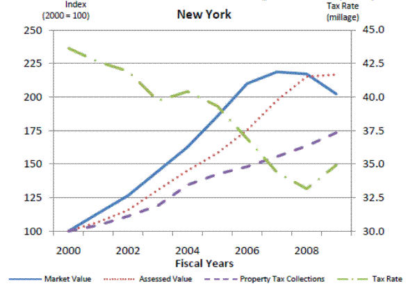 Figure 8e: Property Tax Case Studies. Please refer to link below for figure data.