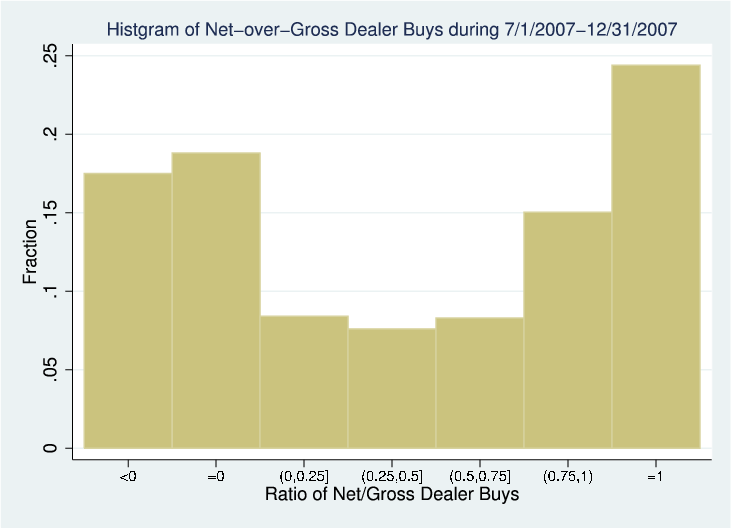 Figure 5: Extent of Dealer Support in Successful Auctions in the Pre-Crisis Period. Refer to link below for accessible version.