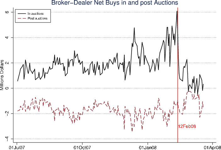 Figure 6: Auction Dealers as Market Makers. Refer to link below for accessible version.