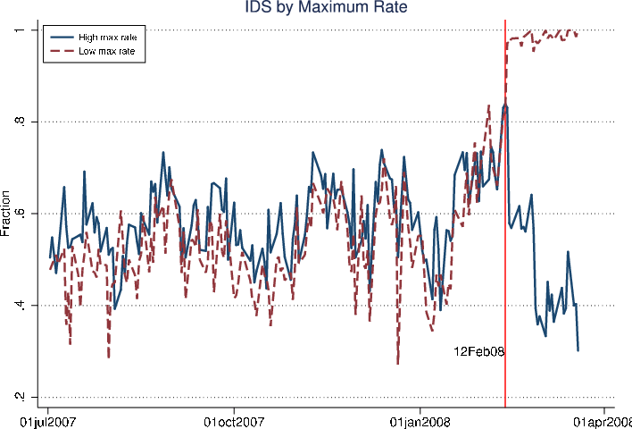 Figure 9: The Rate of Investor Demand Shortfall by Maximum Auction Rate. Refer to link below for accessible version.
