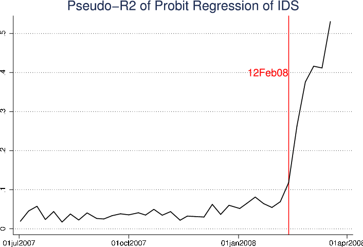Figure 10, top panel: Selected Results from Weekly Probit Regressions of Investor Demand Shortfall. Refer to link below for accessible version.